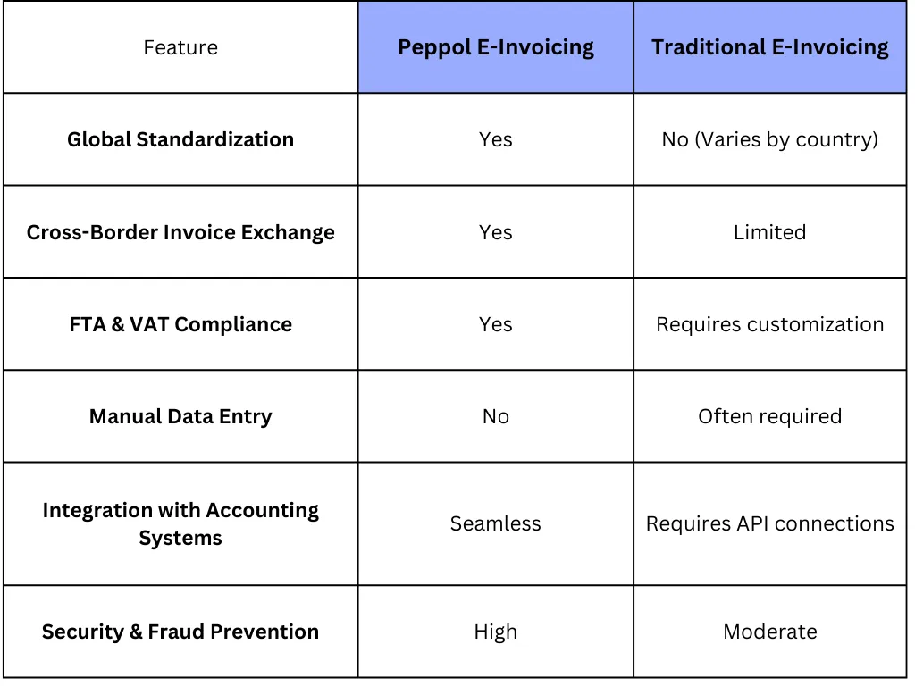 Peppol vs. Traditional E-Invoicing Systems